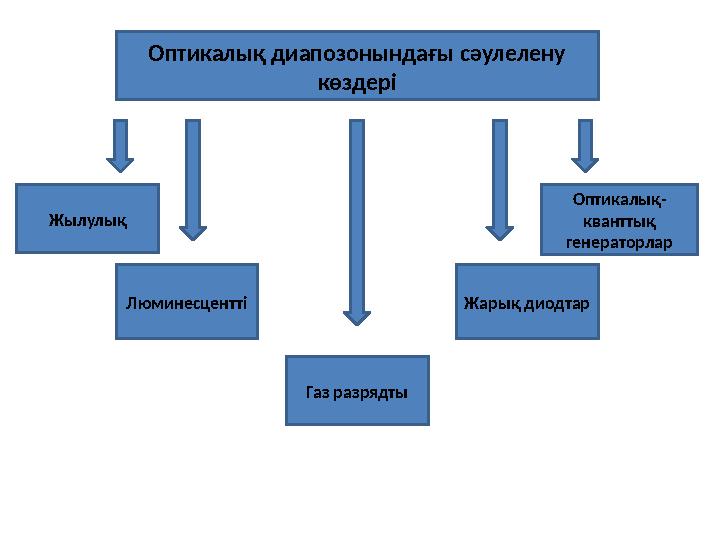 Оптикалық диапозонындағы сәулелену көздері Жылулық Люминесцентті Газ разрядты Оптикалық- кванттық генераторлар Жарық диодтар