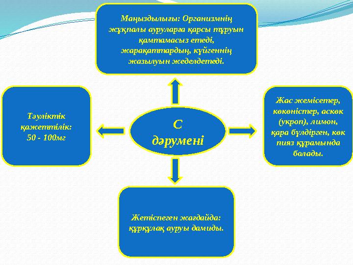 С дәруменіМаңыздылығы: Организмнің жұқпалы ауруларға қарсы тұруын қамтамасыз етеді, жарақаттардың, күйгеннің жазылуын жедел