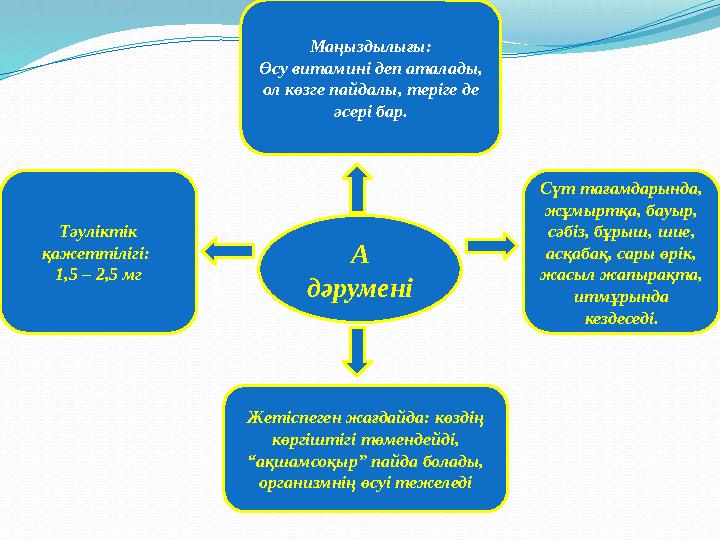 А дәрумені Маңыздылығы: Өсу витамині деп аталады, ол көзге пайдалы, теріге де әсері бар. Тәуліктік қажеттілігі: 1,5 – 2,5 м