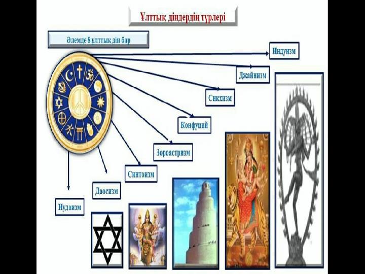 Қайталау Тапсырма . Атлас картасын қолданып, 1 – ден 10 – санына дейінгі мемлекеттерді анықтап, (Мысалы: 1 – АҚШ