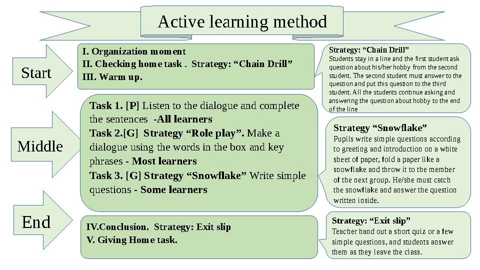 Active learning method Start Middle End I. Organization moment II. Checking home task . Strategy: “Chain Drill” III. Warm up.