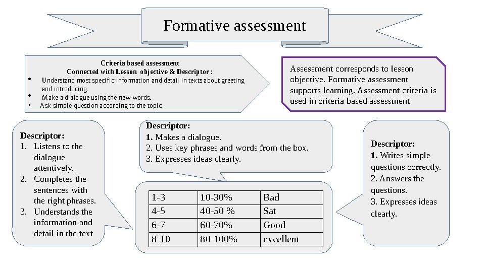 Formative assessment Criteria based assessment Connected with Lesson objective & Descriptor :  Understand most specific inform