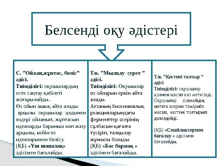 Белсенді оқу әдістері С. ”Ойлан,жұптас, бөліс” әдісі. Тиімділігі: оқушылардың есте сақтау қабілеті жоғарылайды.. Өз ойын а