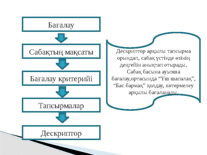 Бағалау Сабақтың мақсаты Бағалау критерийі Тапсырмалар Дескриптор Дескриптор арқылы тапсырма орындап, сабақ үстінде өзінің дең