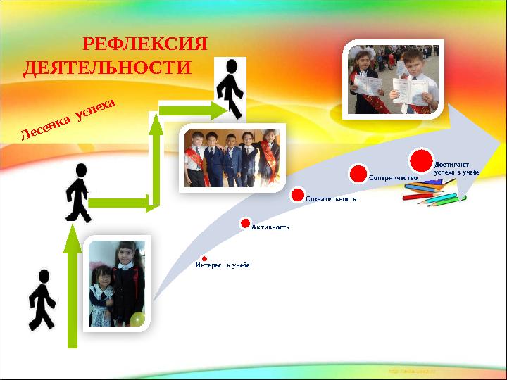 РЕФЛЕКСИЯ ДЕЯТЕЛЬНОСТИЛ есен к а усп еха Интерес к учебе Активность Сознательность Соперничество Достигают усп