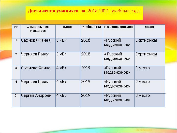 № Фамилия, имя учащегося Класс Учебный год Название конкурса Место 1 Сафиева Фаина 3 «Б» 2018 «Русский медвежонок» Сертифика