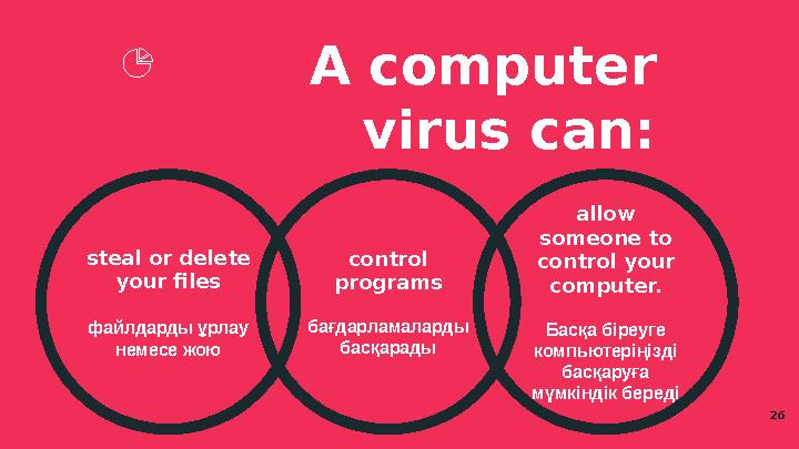 A computer virus can: control programs бағдарламаларды басқарадыsteal or delete your files файлдарды ұрлау немесе жою allow