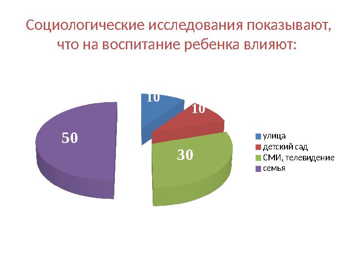 Социологические исследования показывают, что на воспитание ребенка влияют: улица детский сад СМИ, телевидение семья 10 10 30