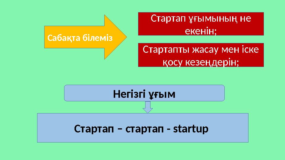 Сабақта білеміз Стартап ұғымының не екенін; Стартапты жасау мен іске қосу кезеңдерін; Негізгі ұғым Стартап – стартап - startu