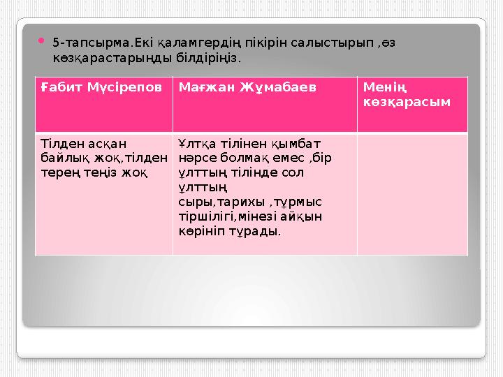 5-тапсырма.Екі қаламгердің пікірін салыстырып ,өз көзқарастарыңды білдіріңіз. Ғабит Мүсірепов Мағжан Жұмабаев Менің көзқарас