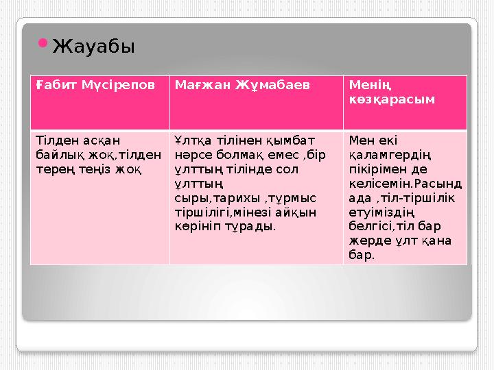  Жауабы Ғабит Мүсірепов Мағжан Жұмабаев Менің көзқарасым Тілден асқан байлық жоқ,тілден терең теңіз жоқ Ұлтқа тілінен қымбат