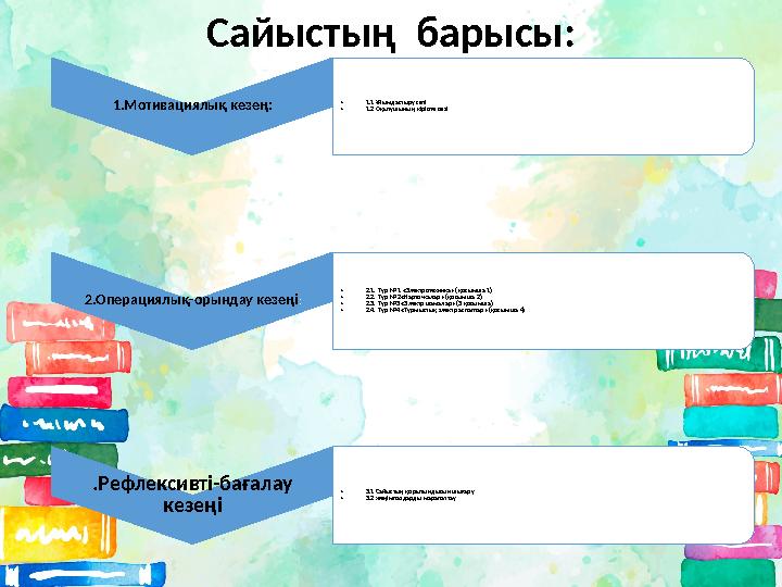 Сайыстың барысы: 1.Мотивациялық кезең: • 1.1 Ұйымдастыру сәті • 1.2 О қытушының кіріспе сөзі 2.Операциялық-орындау кезеңі : •