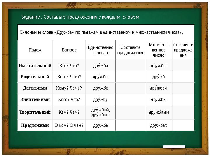 Па де ж Ед ин ств ен но е чи сл о М но же ств ен но е чи сл о Им ен ите ль ны й Кт о? Чт о? др Дв ж ба др Дв ж бы Ро ди тел ь