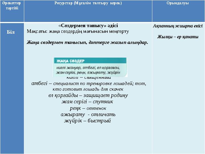 Әрекеттер тәртібі Ресурстар (Мұғалім толтыру керек) Орындалуы Біл « Сөздермен танысу» әдісі Мақсаты: жаңа сөздердің ма