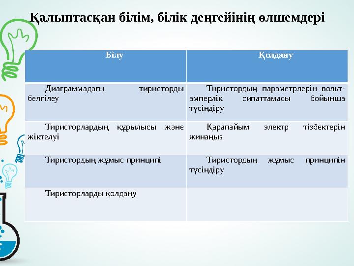 Қалыптасқан білім, білік деңгейінің өлшемдері Білу Қолдану Диаграммадағы тиристорды белгілеу Тиристордың параметрлерін вольт