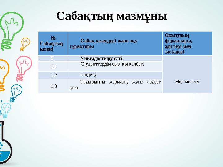 Сабақтың мазмұны № Сабақ тың кезең і Сабақ кезеңдері және оқу сұрақтары Оқытудың формалары, әдістері мен тәсілдері 1 Ұйы