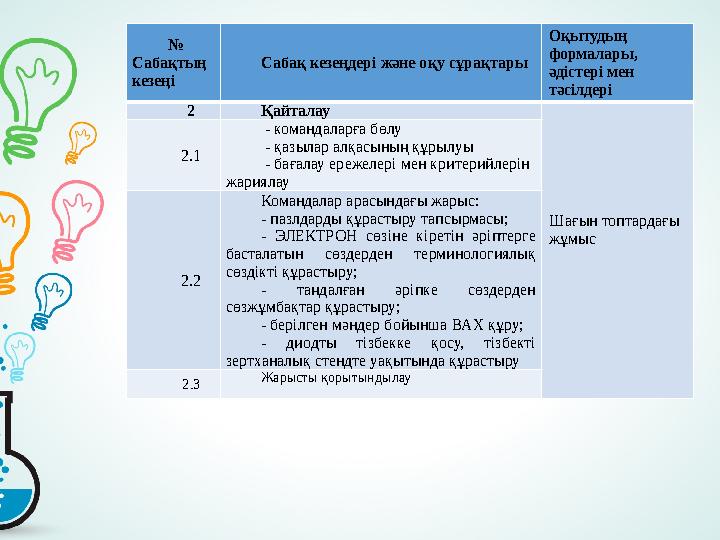 № Сабақ тың кезең і Сабақ кезеңдері және оқу сұрақтары Оқытудың формалары, әдістері мен тәсілдері 2 Қайталау Шағын топтар