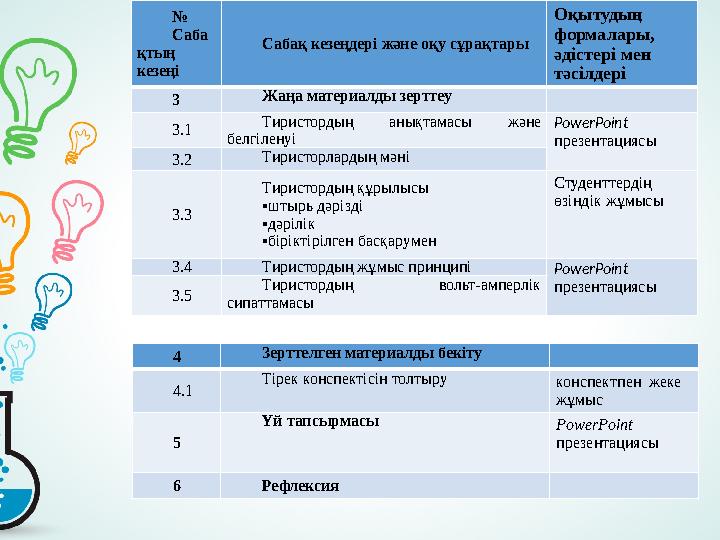 № Саба қ тың кезең і Сабақ кезеңдері және оқу сұрақтары Оқытудың формалары, әдістері мен тәсілдері 3 Жаңа материалды зерт