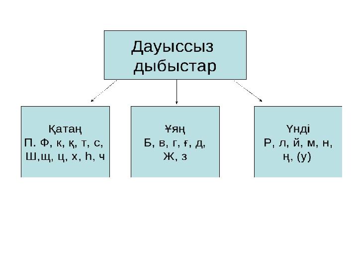 Дыбыстар неше түрге бөлінеді. Дыбыстар таблица. Даусты и дауссыз. Фонетика талдау.