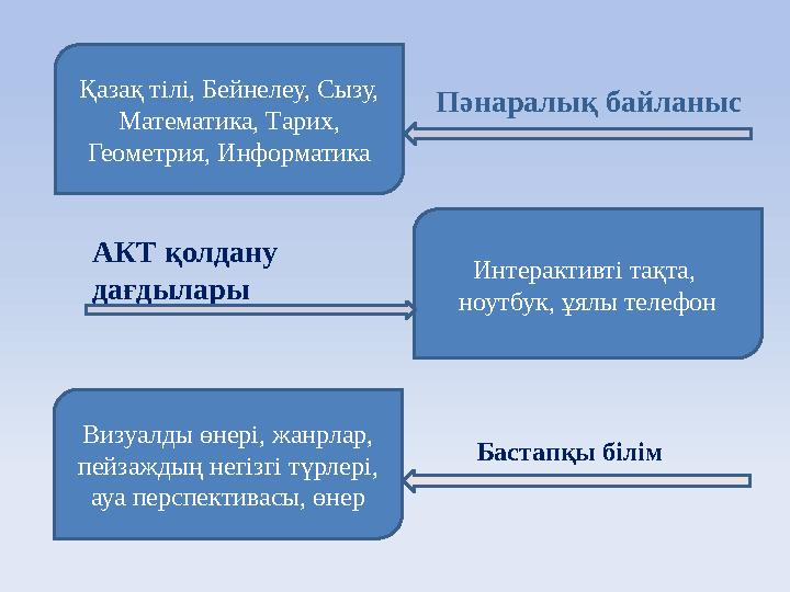 Пәнаралық байланысҚазақ тілі, Бейнелеу, Сызу, Математика, Тарих, Геометрия, Информатика Визуалды өнері, жанрлар, пейзаждың не