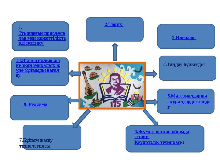 1. Туындаған проблема лар мен қажеттілікте рді негіздеу 2.Тарих 3.Идеялар 4.Таңдау бұйымды 5.Материалдарды , құралдарды таңда