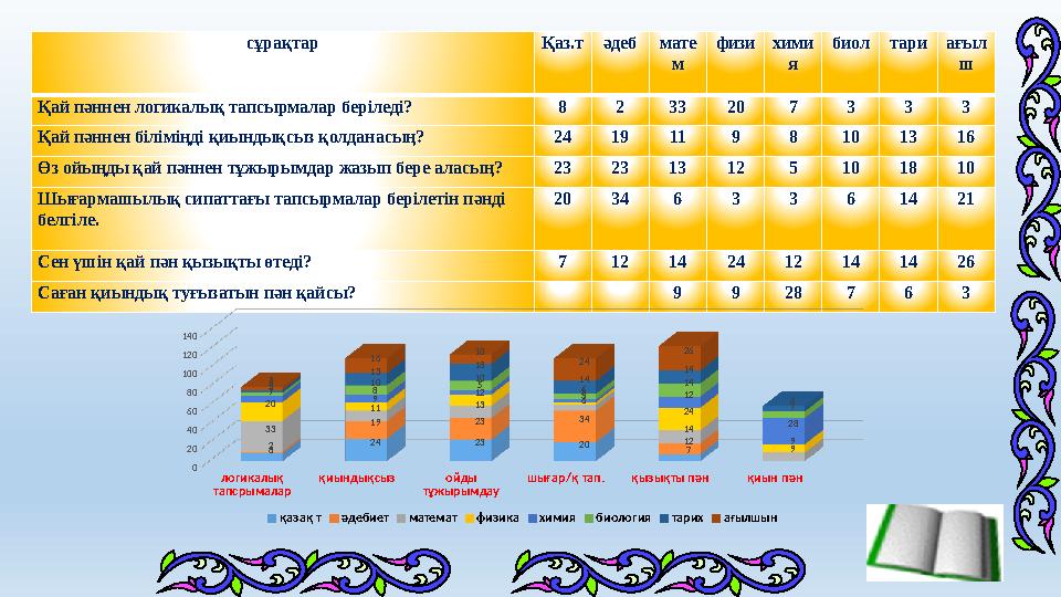 сұрақтар Қаз.т әдеб мате м физи хими я биол тари ағыл ш Қай пәннен логикалық тапсырмалар беріледі? 8 2 33 20 7 3 3 3 Қай пәннен