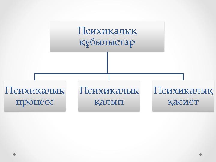 Психикалық құбылыстар Психикалық процесс Психикалық қалып Психикалық қасиет