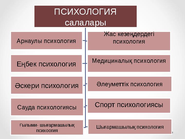 ПСИХОЛОГИЯ салалары Арнаулы психология Жас кезеңдердегі психология Еңбек психология Медициналық психология Әскери психология Ә