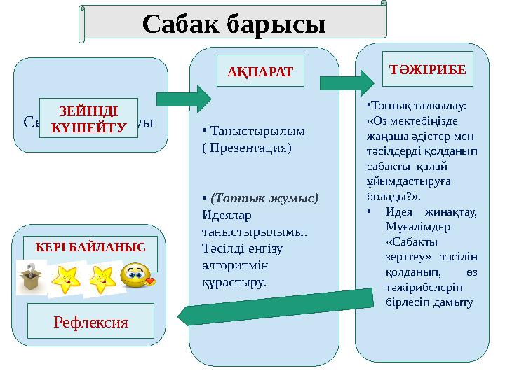 • Таныстырылым ( Презентация) • (Топтык жумыс) Идеялар таныстырылымы. Тәсілді енгізу алгоритмін құрастыру. Сергіту