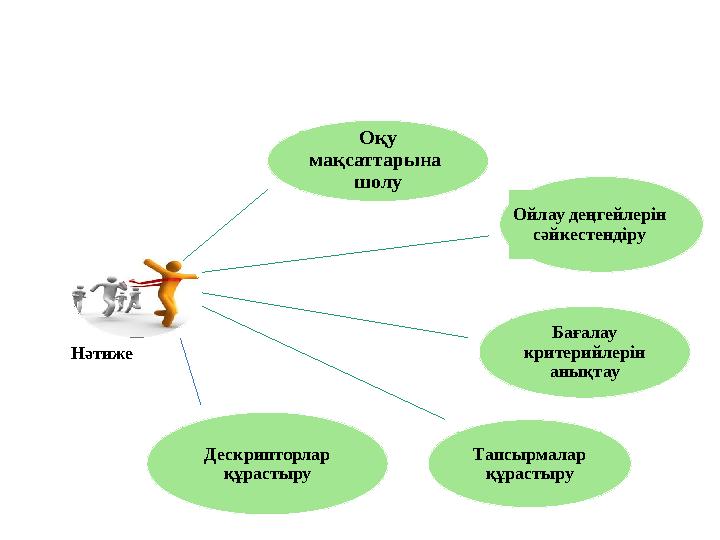 Оқу мақсаттарына шолу Нәтиже Ойлау деңгейлерін сәйкестендіру Бағалау критерийлерін анықтау Тапсырмалар құрастыруДеск