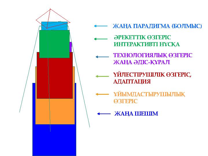 ЖАҢА ПАРАДИГМА (БОЛМЫС) ӘРЕКЕТТІК ӨЗГЕРІС ИНТЕРАКТИВТІ НҰСҚА ТЕХНОЛОГИЯЛЫҚ ӨЗГЕРІС ЖАҢА ӘДІС-ҚҰРАЛ ҮЙЛЕСТІРУШІЛІК ӨЗГЕРІС, АД