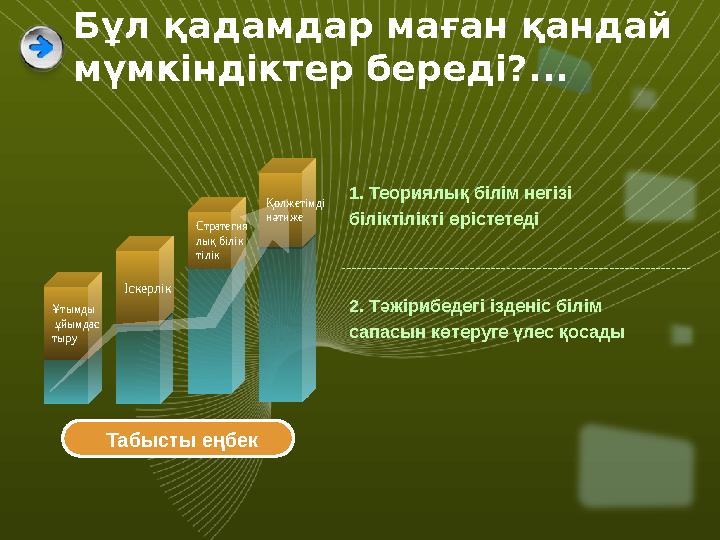 Бұл қадамдар маған қандай мүмкіндіктер береді?... 2. Тәжірибедегі ізденіс білім сапасын көтеруге үлес қосады 1. Теория