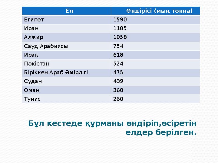 Бұл кестеде құрманы өндіріп,өсіретін елдер берілген. Ел Өндірісі ( мың тонна ) Египет 1590 Иран