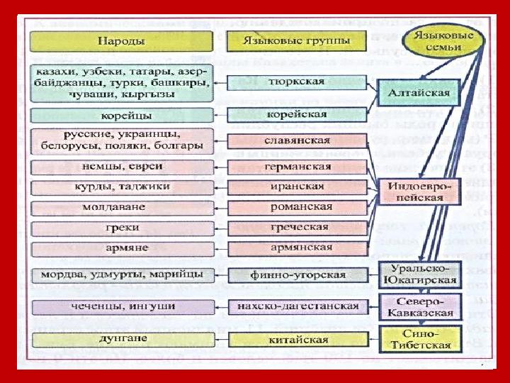 Языковая или этническая классификация народа Народы Языковые группы Языковые семьи