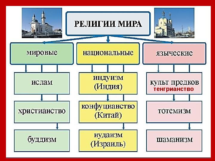 Распространенные религии в Казахстане Преобладающие религии Верующие Ислам (сунниты) 70% населения Казахи, узбеки, татары, турк