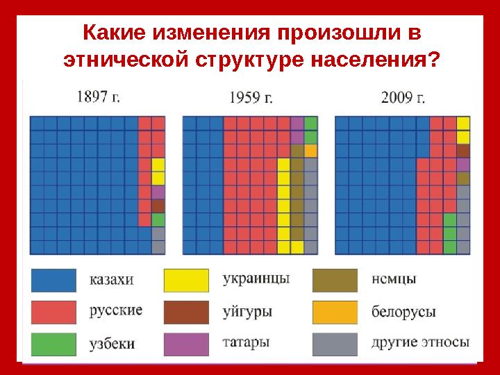 НАРОДЫ КАЗАХСТАНА Многонациональное государство. Проживают 130 этносов и этнических групп: казахи, русские, украинцы, бело