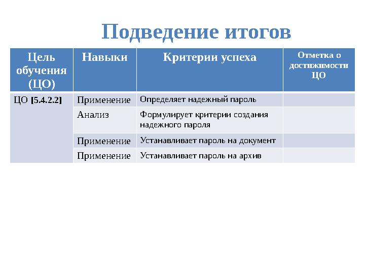 Подведение итогов Цель обучения (ЦО) Навыки Критерии успеха Отметка о достижимости ЦО ЦО [5.4.2.2] Применение Определяет н