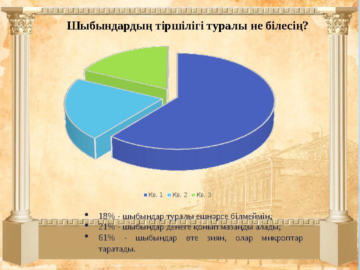 Шыбындардың тіршілігі туралы не білесің?  18% - шыбындар туралы ешнәрсе білмеймін;  21% - шыбындар денеге қонып мазаңды алад