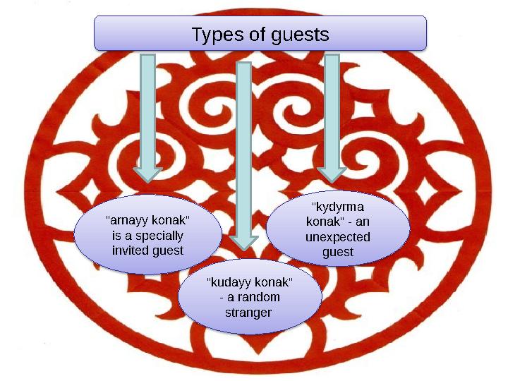 Types of guests "arnayy konak" is a specially invited guest "kudayy konak" - a random stranger "kydyrma konak" - an unexp