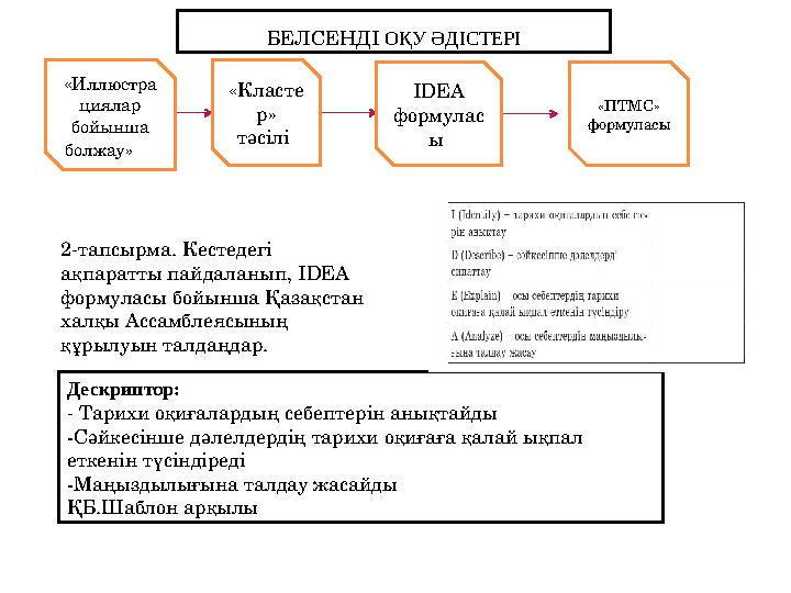 БЕЛСЕНДІ ОҚУ ӘДІСТЕРІ Дескриптор: - Тарихи оқиғалардың себептерін анықтайды - Сәйкесінше дәлелдердің тарихи оқиғаға қалай ықпа