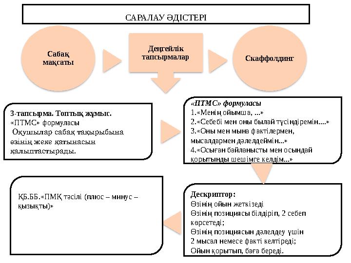 САРАЛАУ ӘДІСТЕРІ Саба қ мақсаты Деңгейлік тапсырмалар Скаффолдинг 3-тапсырма. Топтық жұмыс. «П ТМС » формуласы Оқушылар са