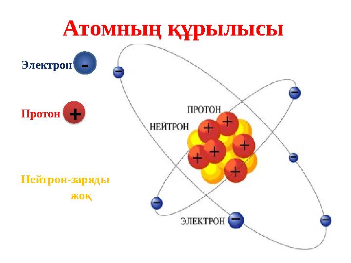 Атомның құрылысы Электрон Протон Нейтрон-заряды жо қ- +