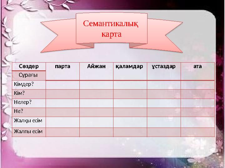 Сөздер парта Айжан қаламдар ұстаздар ата Сұрағы Кімдер? Кім? Нелер? Не? Жалқы есім Жалпы есім Семантикалық карта