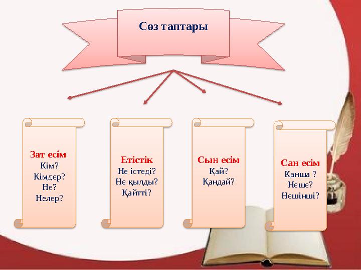 Зат есім Кім? Кімдер? Не? Нелер? Етістік Не істеді? Не қылды? Қайтті? Сын есім Қай? Қандай? Сан есім Қанша ? Неше? Нешінші?Сөз