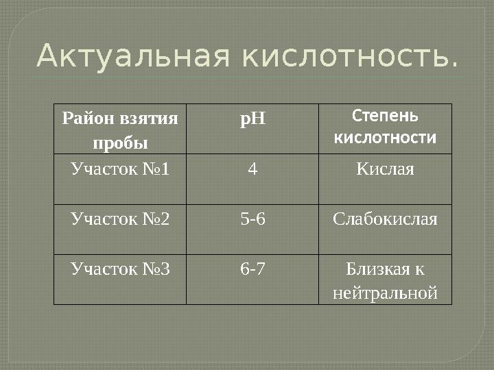 Актуальная кислотность. Район взятия пробы рН Степень кислотности Участок №1 4 Кислая Участок №2 5-6 Слабокислая Участок №3 6-