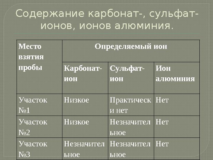 Содержание карбонат-, сульфат- ионов, ионов алюминия. Место взятия пробы Определяемый ион Карбонат- ион Сульфат- ион Ион алю