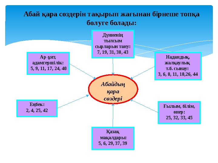 Абай қара сөздерін тақырып жағынан бірнеше топқа бөлуге болады: Абайдың қара сөздеріДүниенің тылсым сырларын тану: 7, 19, 3