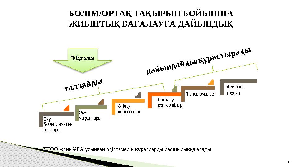 О у қ ба дарламасы/ ғ жоспары О у қ ма саттары қ Ойлау деңгейлері Ба алау ғ критерийлері Тапсырмалар Дескрип- торлар БӨЛІМ