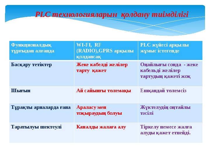 Функционалдық тұрғыдан алғанда WI-FI, RF (RADIO),GPRS арқылы қолдансақ PLC жүйесі арқылы жұмыс істегенде Басқару тет