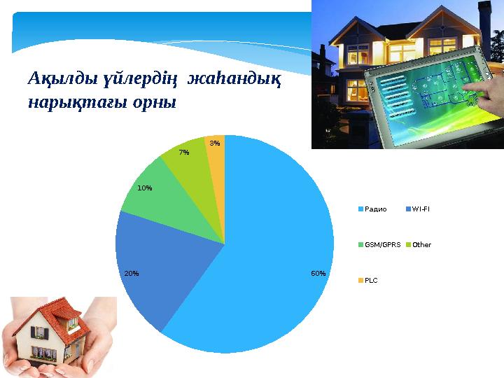 60% 20% 10% 7% 3% Радио WI-FI GSM/GPRS Other PLCАқылды үйлердің жаһандық нарықтағы орны